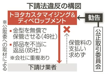 トヨタ系に下請法違反勧告公取委、社で金型無償保管