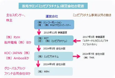 ミュゼプラチナム経営破綻はなぜ？ 経営悪化と再建への道のりとは？ミュゼプラチナムの経営破綻と再建の道のり