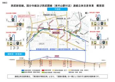 西武新宿線東村山駅付近の下り線を月日に高架化