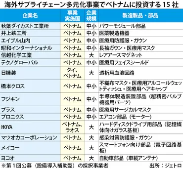供給網再編で東南ア増強へ