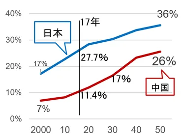 中国の高齢化状況、年には現在の日本とほぼ同等の高齢化率へ