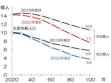 中国の「絶叫マシン型」人口減