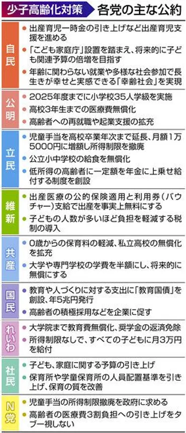 出生数は過去最少、高齢者は全人口の割…増え続ける社会保障費の財源はどうするべきか?:東京新聞デジタル