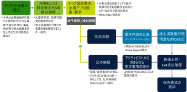 アクティビストって何？日本企業への影響と対応策を解説！(？マーク)アクティビストの台頭と日本企業への影響：企業価値向上のための戦略