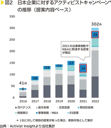 近時におけるアクティビストの潮流