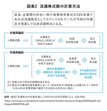 政策保有株式の解消(縮減)の取り組みはどのように進んでいるのか