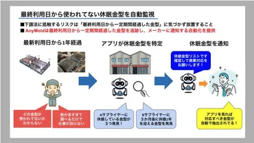 メーカーの適当すぎる金型管理が下請法に抵触!お粗末管理が露呈