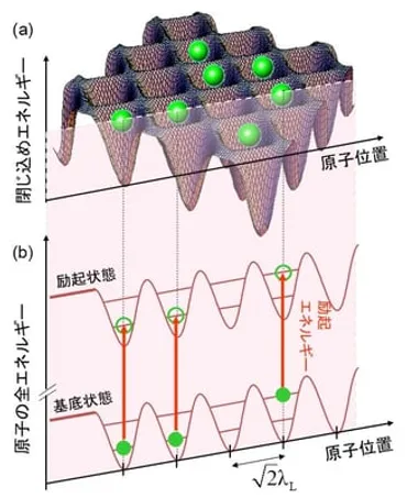 世界初、装置容量250リットルの小型・堅牢な超高精度光格子時計の開発に成功~光格子時計の社会基盤実装へ大きく前進~