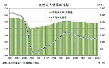 雇用関連統計年月-女性を中心に労働市場への参入が進む