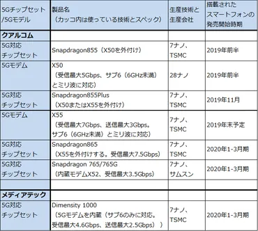 特集:スマホで再成長に向かう電子部品大手(村田製作所、)