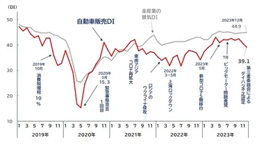 ビッグモーター、ダイハツ不正問題が自動車販売業界に影響
