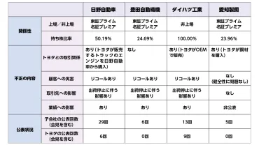 不正相次ぐトヨタグループから学ぶ子会社の不正を親会社として公表すべきか判断する要素