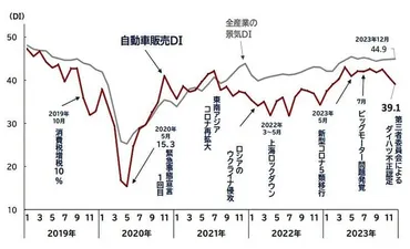 トヨタグループ不正ラッシュで自動車業界再編へ「ダイハツ・スズキ」「日産・三菱」「ホンダ」か?
