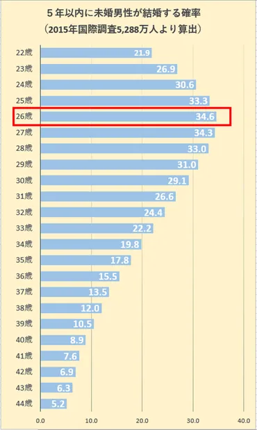 生涯未婚?国勢調査「あなたが5年以内に結婚している確率」