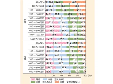 年収万円男性の婚活術~結婚率は万円超とそう変わらない~