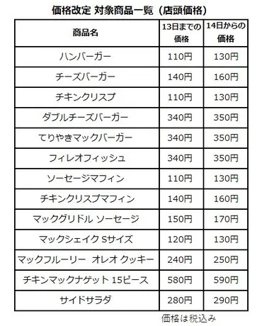 マクドナルドの値上げ、いつから？値上げの歴史と今後の影響は？マクドナルド、価格改定の歴史