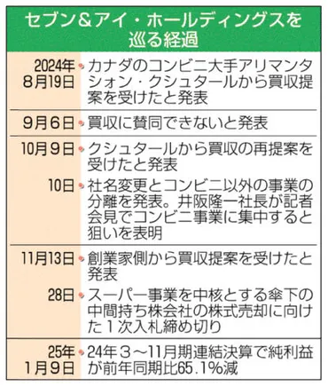 セブン65%大幅減益3~11月期海外コンビニ事業不振