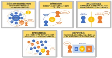 消費者と企業の持続的な関係構築のために心が動く消費を生み出すつの構図:(マーケジン)