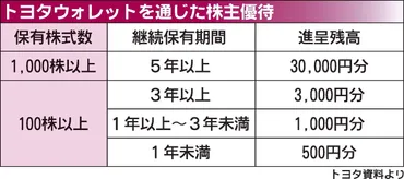 トヨタ株主優待制度とは？TOYOTA Walletや株主還元策について解説(？)トヨタが株主優待制度を導入！TOYOTA Wallet残高進呈や、長期保有特典も