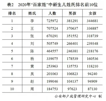 中国、年の「全国姓名報告」が発表「姓」の起源は母系制社会