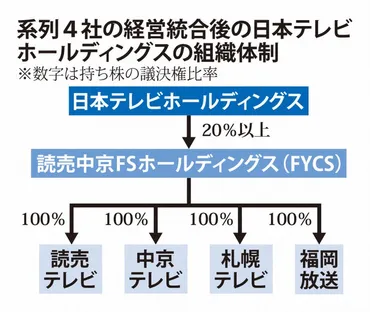 日テレ系列社が経営統合へ札幌・中京・読売・福岡、持ち株会社