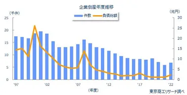 年度(令和年度)の全国企業倒産件