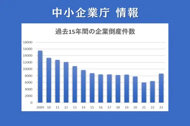 年の倒産件数、年ぶり大台突破確実か/コロナ禍の手厚い保護「ゼロゼロ融資」の返済ピーク、中小企業に大打撃
