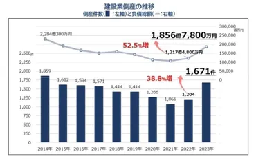 建設業倒産件超え増加率がリーマンショック上回る