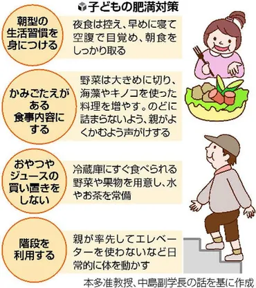 安心の設計子ども］肥満対策は親子一緒に…生活習慣改善学校等とも協力（年月日）