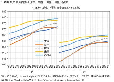 図録▽平均身長の長期推移（日本、中国、韓国、米国、西欧）