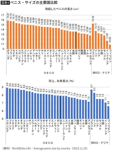 日本人の身長は同じアジアの中国・韓国より下…「平均身長の国際比較」が株価推移と並ぶ関心事のワケ