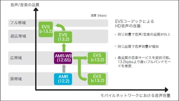 人間の可聴域を完全カバー、で超高音質通話を実現する新技術「」とは?