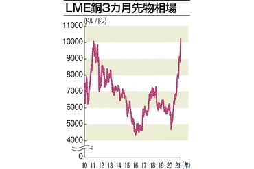 銅価格高騰の要因と今後の展望は？～世界経済と産業への影響を探る～(疑問形)銅価格高騰の背景、現状、そして今後の動向