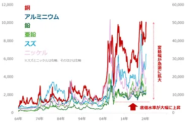 なぜ銅相場は高騰しているのか?