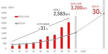 ユニクロと良品計画のコロナ禍における業績比較？コロナ禍でのファッション業界の明暗