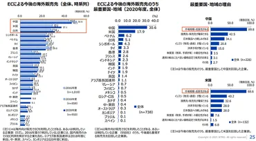 コロナ禍で活用はどう変わった?利用率は、利用拡大の意向は、活用を検討している企業は約割
