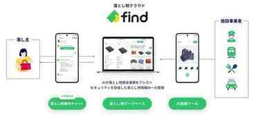 JR東日本、落とし物クラウドfind導入で何が変わる？ サービス内容と利便性は？JR東日本、2026年4月導入へ。落とし物管理・検索機能「落とし物クラウドfind」とは？
