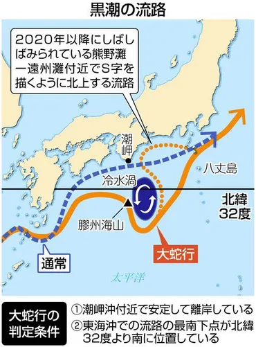 黒潮大蛇行の影響とは？漁業や気候への影響と最新情報(？)黒潮大蛇行がもたらす、漁業、気候、生態系への影響