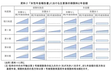 第号被保険者制度改革~誰がいくら被扶養者の保険料を納めるのか~