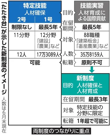 技能実習に代わる新制度「年で転籍可」有識者会議に「たたき台」:朝日新聞