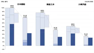 日本郵船商船三井川崎汽船【財務分析・海運・年月期】