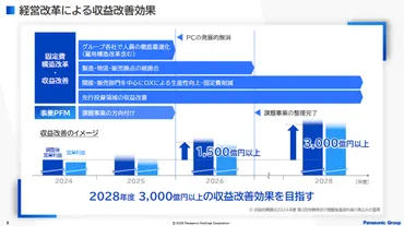 パナソニック、年度第四半期決算とグループ経営改革を発表