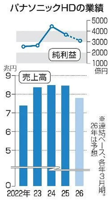 パナHD、国内外で1万人削減5%弱、構造改革に1300億円:東京新聞デジタル