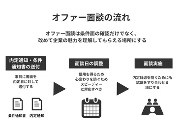 オファー面談での年収交渉ってどうやるの？内定後の年収交渉で後悔しないために知っておきたいこととは？内定後の給与交渉術！成功の秘訣と注意点