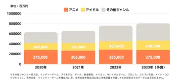 推し活市場の現状とは？Z世代の消費傾向や企業戦略を徹底解説！Z世代の推し活の実態：消費額、人気ジャンル、企業戦略まで