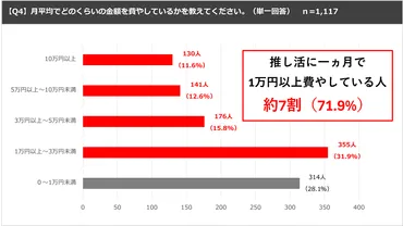 、推し活の実態を調査推し活中の割が月万円以上費やす／ライバーやも人気：（マーケジン）