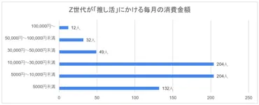 世代は「推し活」にいくら使う？