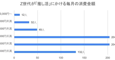 「推し活」にお金をかける世代は月にいくら、何に使っているのでしょうか？