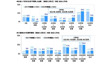 新社会人のお金と将来への意識調査2025！夢と現実、教育費、住みたい街は？2025年新社会人のリアル！お金、仕事、そして未来への不安