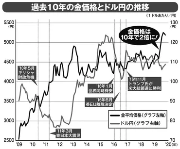 金投資の始め方とは？初心者向け金投資(金、リスク、価格)の基礎知識を紹介！金投資、安全資産としての